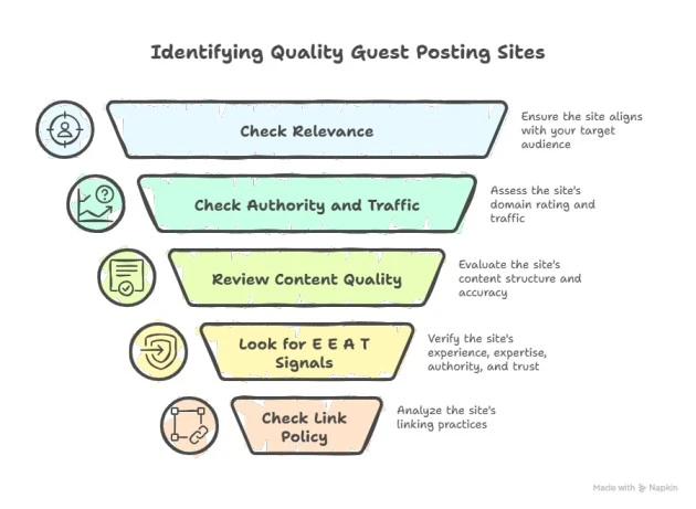 A visual checklist showing how to identify quality guest posting sites using five steps: check relevance, check authority and traffic, review content quality, look for E-E-A-T signals, and check link policy.